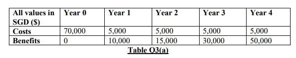 begin{tabular}{|l|l|l|l|l|l|} hline All values in SGD ($) & Year 0 & Year 1 & Year 2 & Year 3 & Year 4  hline Costs & 7