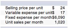 Selling price per unit $ 24 Variable expense per unit$ 17 Fixed expense per month $6,090 Unit sales per month 1,020
