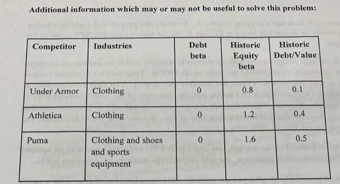 Additional information which may or may not be useful to solve this problem: Competitor Industries Under