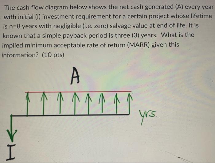 The cash flow diagram below shows the net cash generated (A) every year with initial (1) investment
