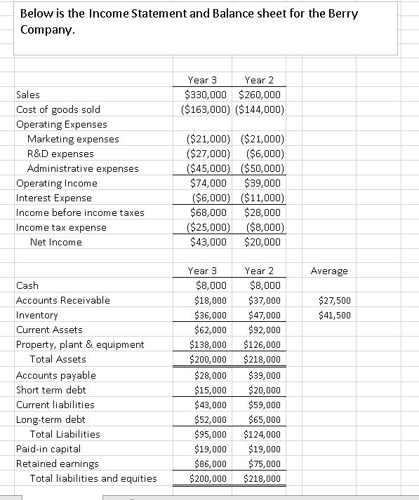 Below is the Income Statement and Balance sheet for the Berry