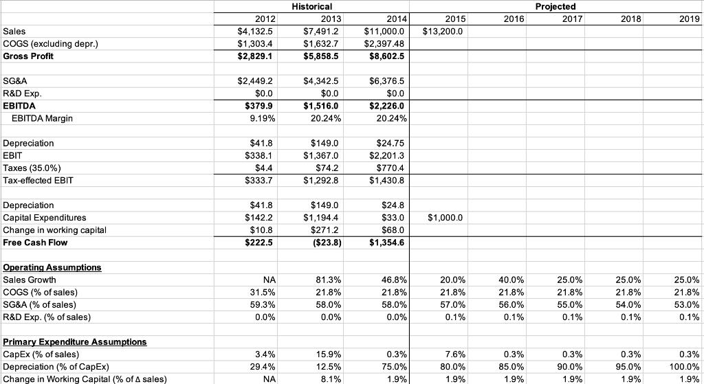 Sales COGS (excluding depr.) Gross Profit SG&A R&D Exp. EBITDA EBITDA Margin Depreciation EBIT Taxes (35.0%) Tax-effected