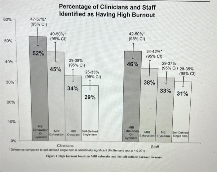 Percentage of Clinicians and Staff ng High Burnout Fgure 1 High burnout based on MBI subveales and the self-defined burnout m