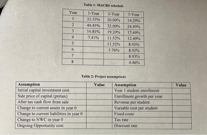 Table 1: MACRS schedule Table 2: Project assumptions