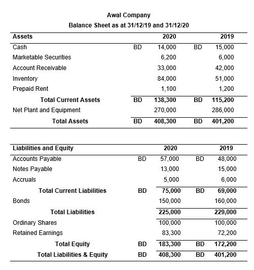BD Awal Company Balance Sheet as at 31/12/19 and 31/12/20 Assets 2020 Cash BD 14,000 Marketable Securities 6,200 Account Rece