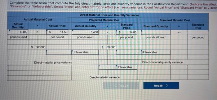 Complete the table below that compute the July direct material price and quantity variance in the Construction Department. (I