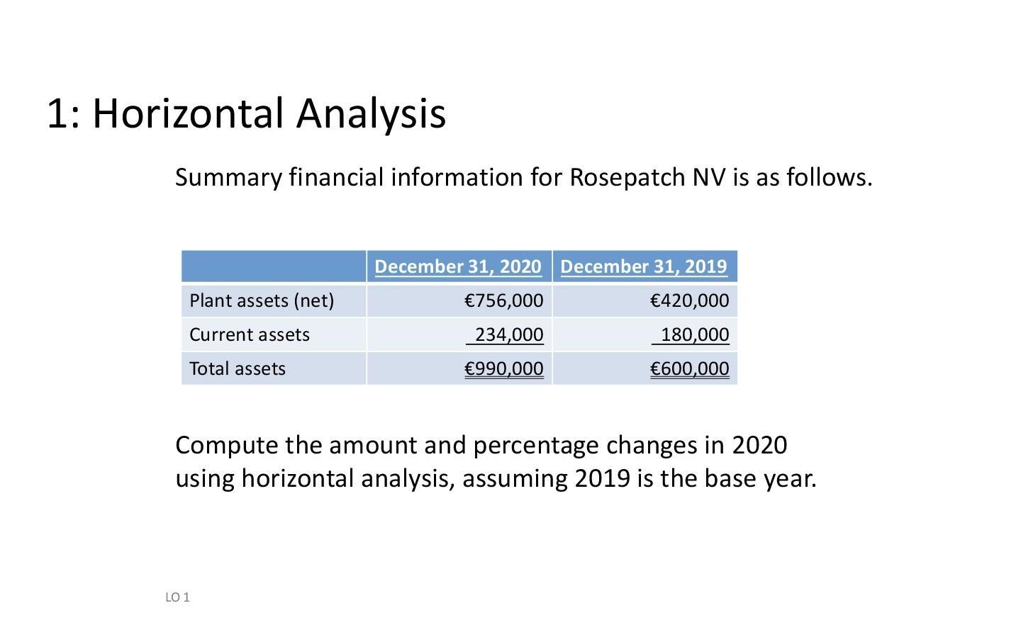 1: Horizontal AnalysisSummary financial information for Rosepatch NV is as follows.December 31, 2020 December 31, 2019€756