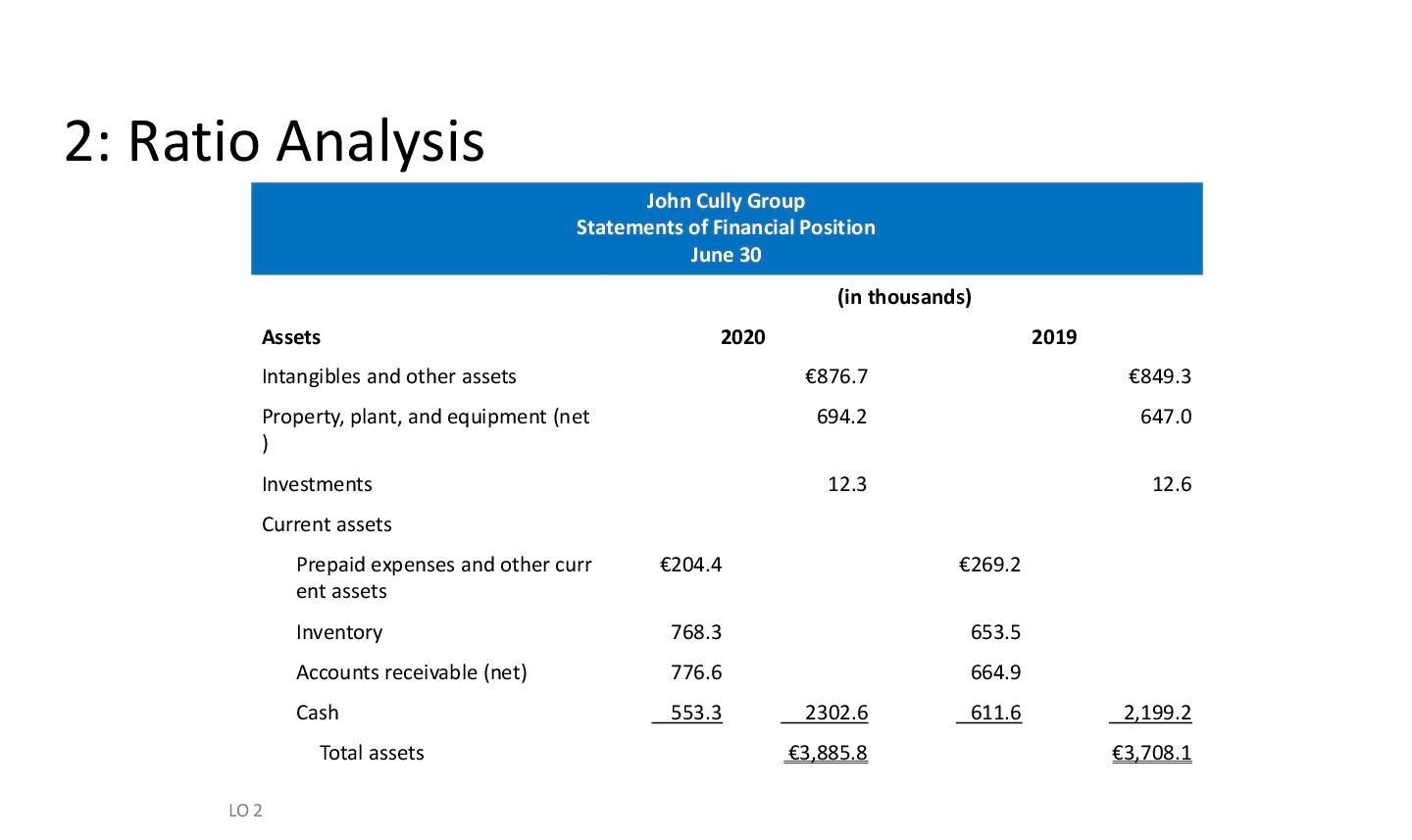 2: Ratio AnalysisJohn Cully GroupStatements of Financial PositionJune 30(in thousands)Assets20202019€876.7€849.3Int