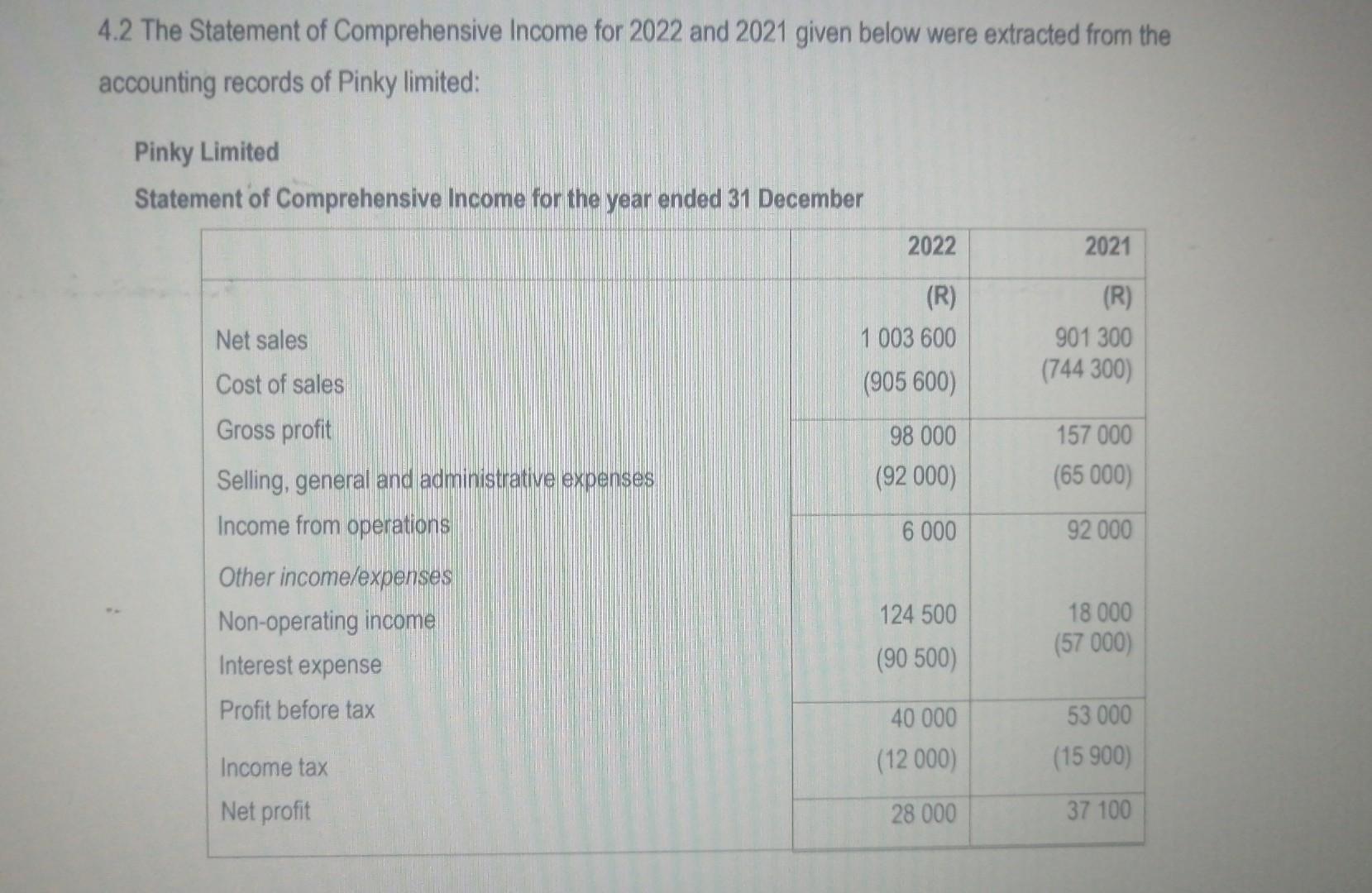 4.2 The Statement of Comprehensive Income for 2022 and 2021 given below were extracted from the accounting records of Pinky l