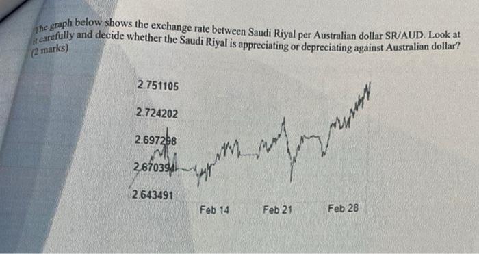 The graph below shows the exchange rate between Saudi Riyal per Australian dollar SR/AUD. Look at if carefully and decide whe