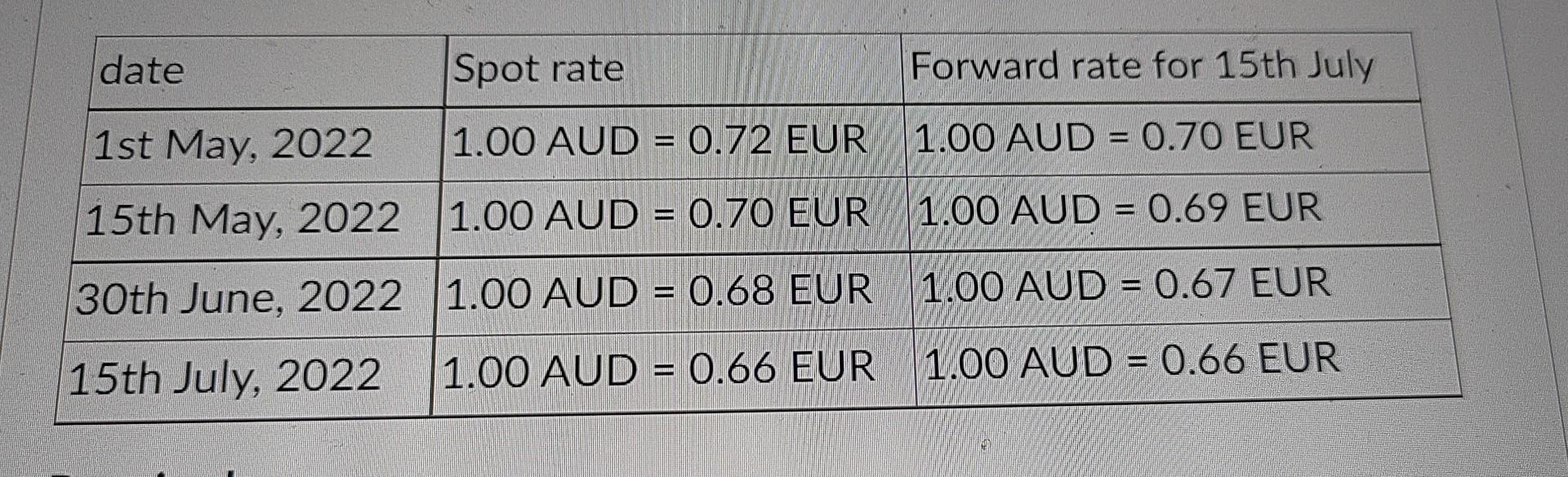 begin{tabular}{|l|l|l|} hline date & Spot rate & Forward rate for 15 th July  hline 1st May, 2022 & ( 1.00 mathrm{AUD}