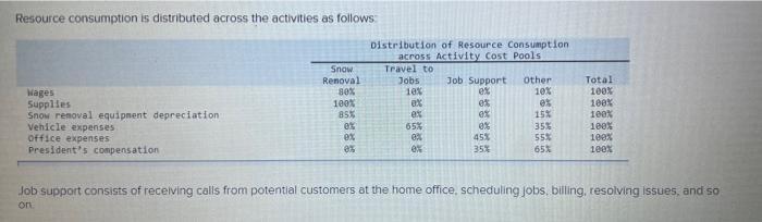 Resource consumption is distributed across the activities as follows:Distribution of Resource Consumptionacross Activity Co