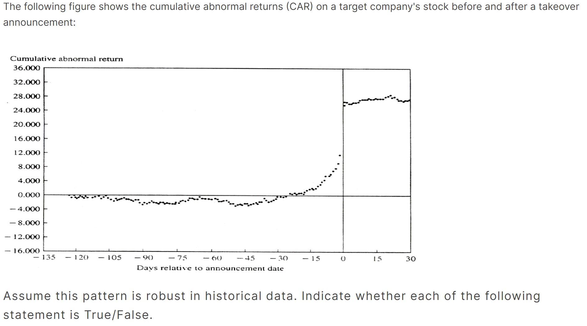 The following figure shows the cumulative abnormal returns (CAR) on a target companys stock before and after a takeover anno