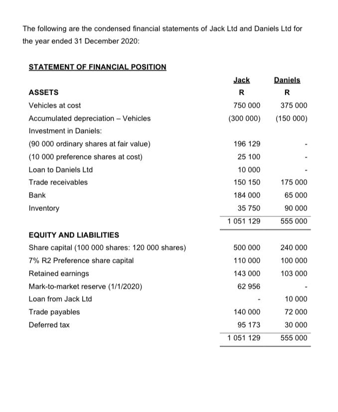 The following are the condensed financial statements of Jack Ltd and Daniels Ltd for the year ended 31