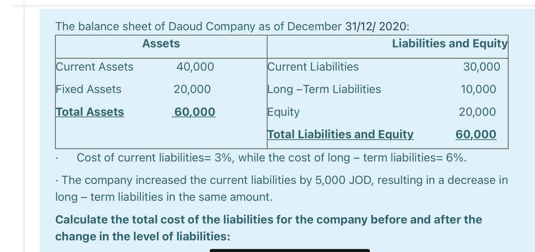 The balance sheet of Daoud Company as of December 31/12/2020: Assets Liabilities and Equity Current Assets 40,000 Current Lia