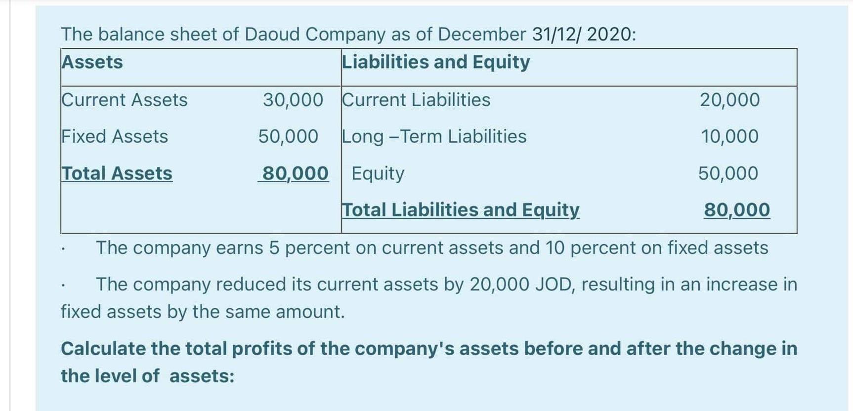 The balance sheet of Daoud Company as of December 31/12/2020: Assets Liabilities and Equity Current Assets 30,000 Current Lia