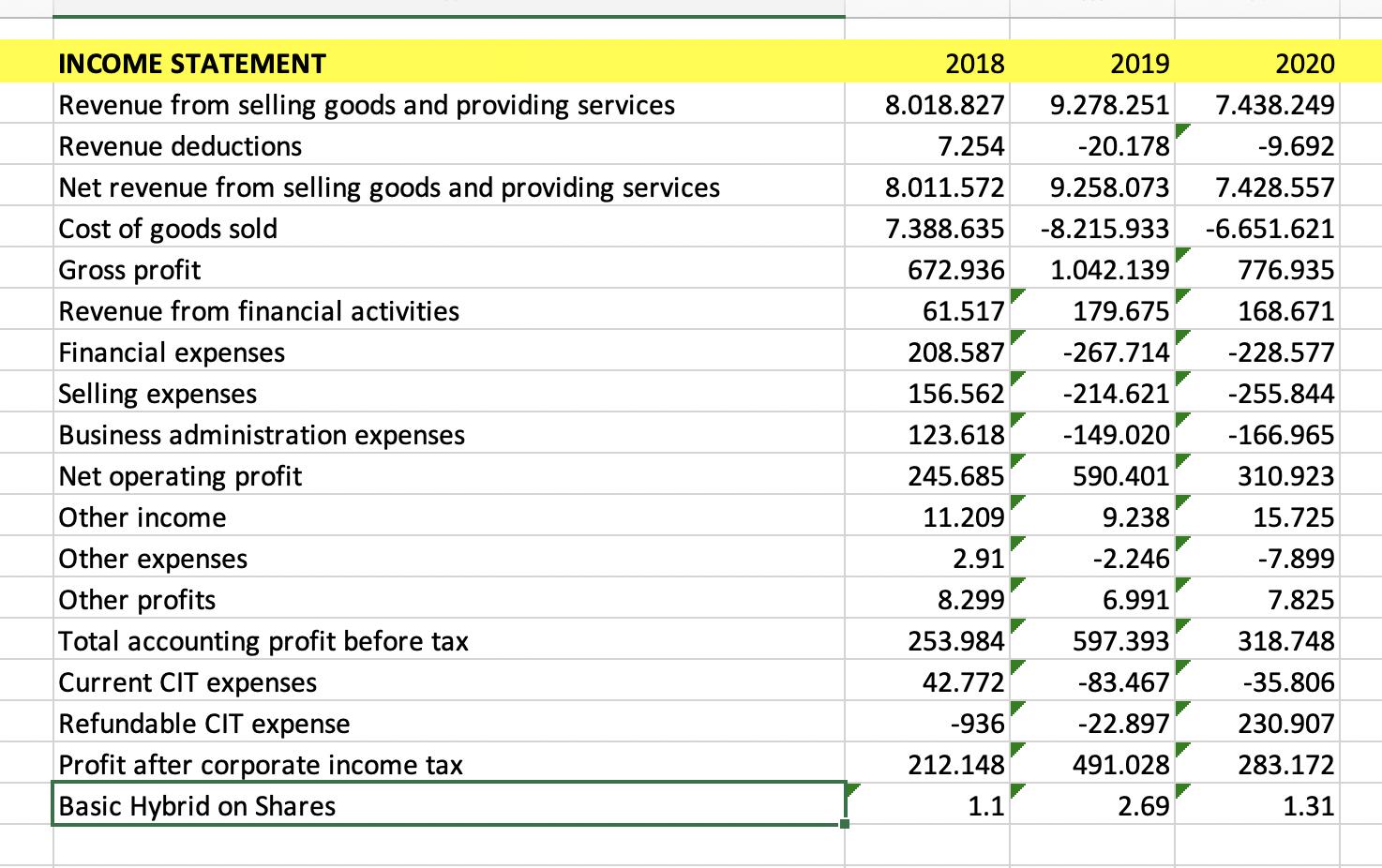 INCOME STATEMENT Revenue from selling goods and providing services Revenue deductions Net revenue from selling goods and prov