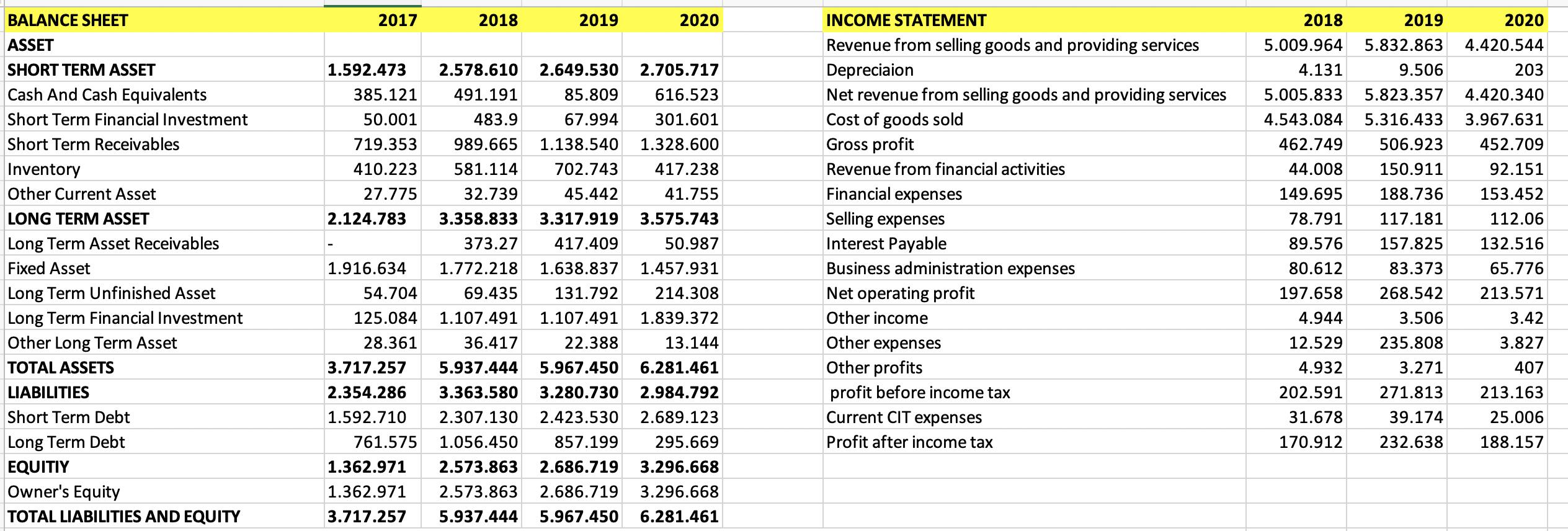 2017 2018 2019 2020 1.592.473 385.121 50.001 719.353 410.223 27.775 2.124.783 BALANCE SHEET ASSET SHORT TERM ASSET Cash And C