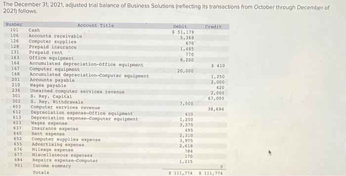 Cash 106 The December 31, 2021, adjusted trial balance of Business Solutions (reflecting its transactions from October throug