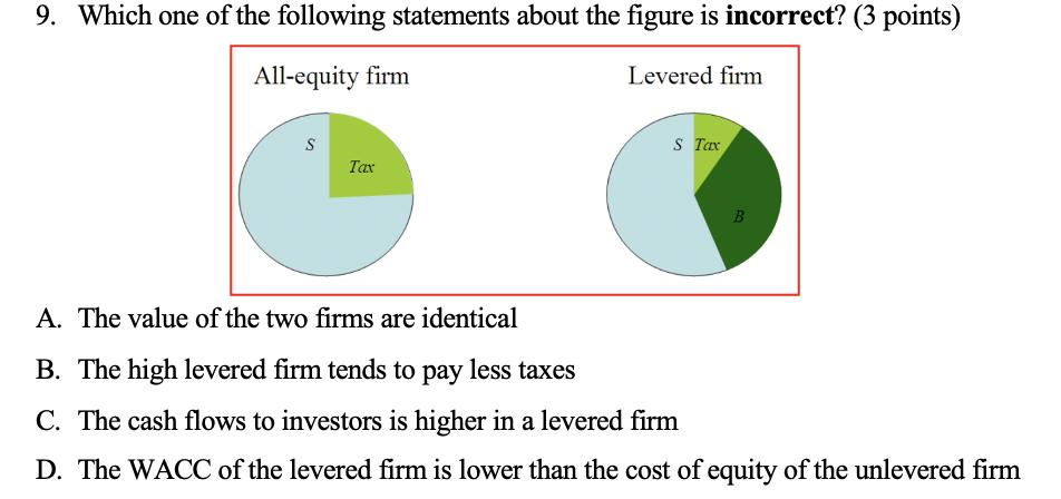 9. Which one of the following statements about the figure is incorrect? (3 points) All-equity firm Levered firm sS Tax Tax B