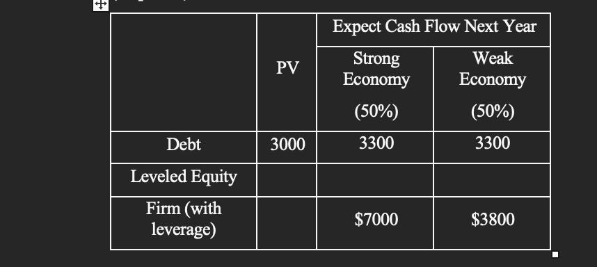1. PV Expect Cash Flow Next Year Strong Weak Economy Economy (50%) (50%) Debt 3000 3300 3300 Leveled Equity Firm (with levera