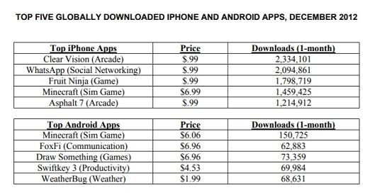 TOP FIVE GLOBALLY DOWNLOADED IPHONE AND ANDROID APPS, DECEMBER 2012 Top iPhone Apps Clear Vision (Arcade) WhatsApp (Social Ne