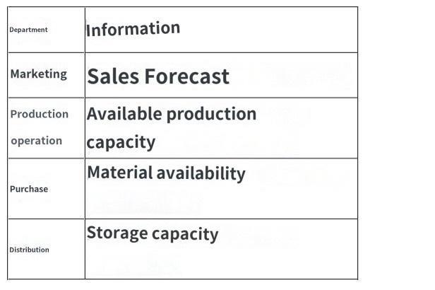 begin{tabular}{|l|l|} hline Department & Information  hline Marketing & Sales Forecast  hline Production & Available