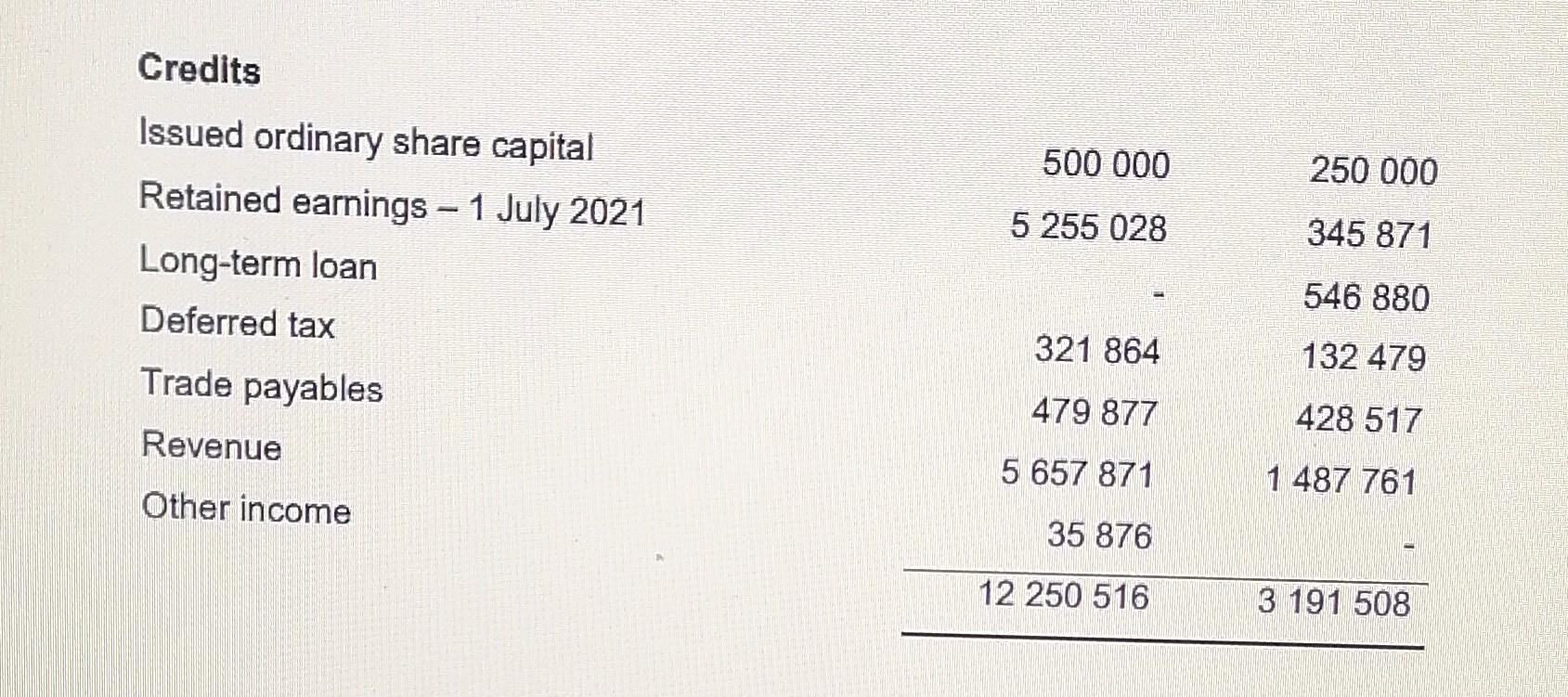 Credits Issued ordinary share capital Retained earnings - 1 July 2021 Long-term loan Deferred tax Trade payables Revenue beg