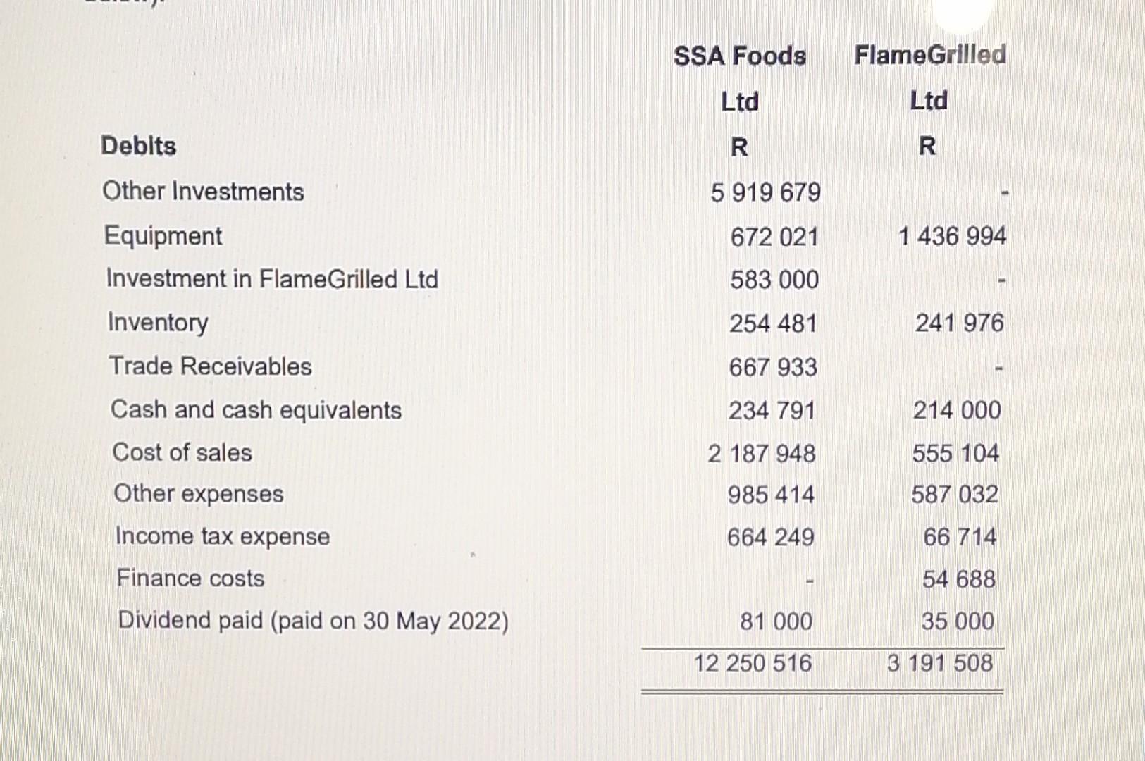 SSA Foods FlameGrilled Deblts Ltd Ltd Other Investments Equipment Investment in FlameGrilled Ltd Inventory 583000 Trade Recei