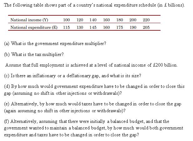 The following table shows part of a countrys national expenditure schedule (in £ billions). 100 120 140 160 180 200 National