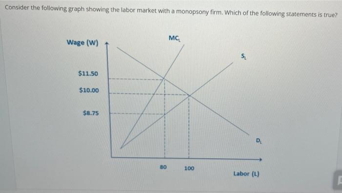 Consider the following graph showing the labor market with a monopsony firm. Which of the following statements is true? MCL W