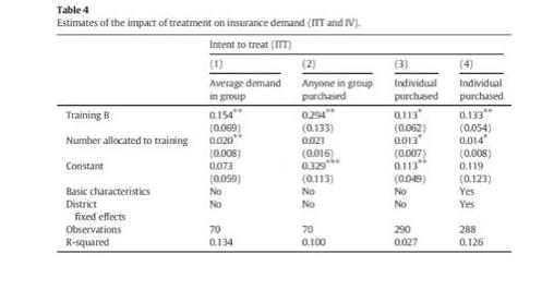 Table 4 Estimates of the impact of treatment on insurance demand (ITT and IV). Intent to treat (TTT) Training