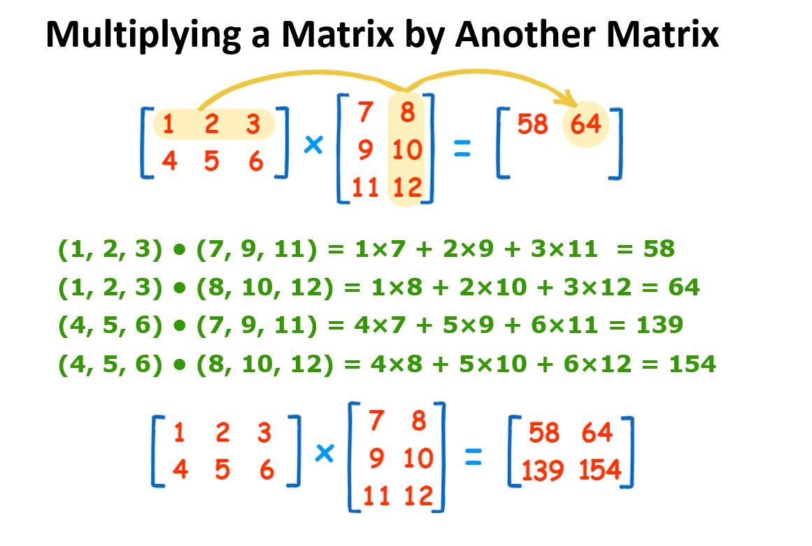 Multiplying a Matrix by Another Matrix [ begin{array}{l} {left[begin{array}{lll} 1 & 2 & 3  4 & 5 & 6 end{array}ight