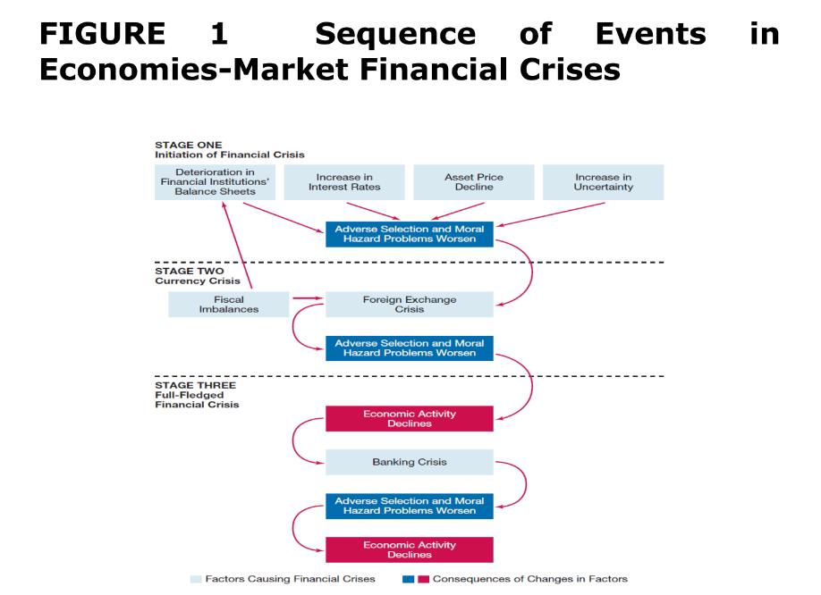 FIGURE 1 Sequence of Events in Economies-Market Financial Crises STAGE ONE