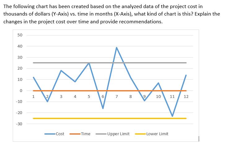 The following chart has been created based on the analyzed data of the project cost in thousands of dollars (Y-Axis) vs. time