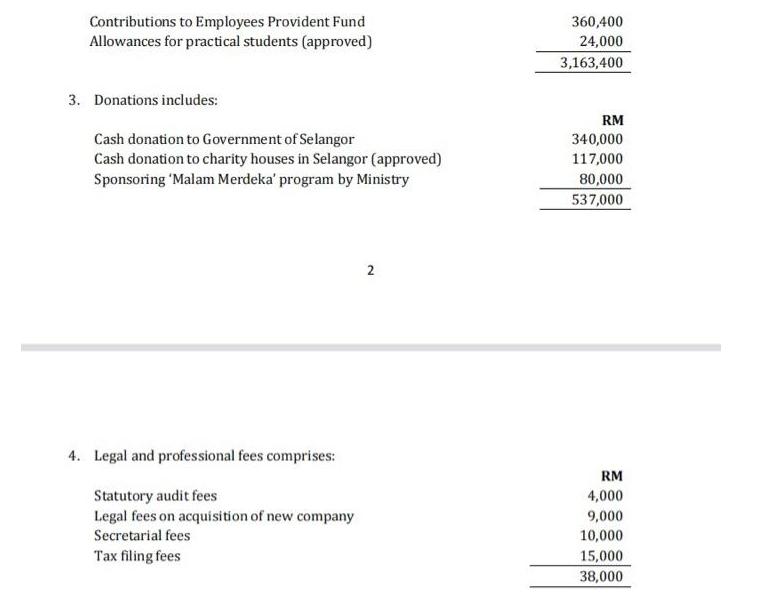 Contributions to Employees Provident Fund Allowances for practical students (approved) 3. Donations includes: