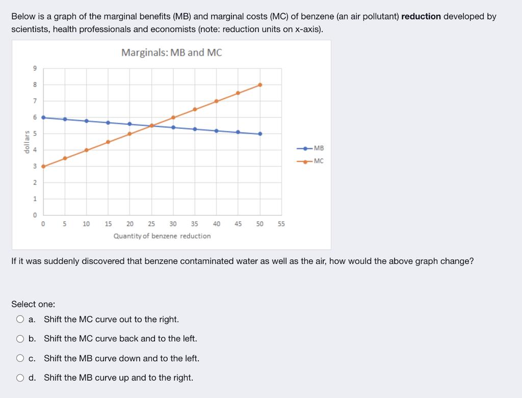 Below is a graph of the marginal benefits (MB) and marginal costs (MC) of benzene (an air pollutant) reduction developed by s