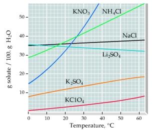KNO NH4CI 40- NaCl Li SO4 K,SO4 10- KC104 10 20 30 40 50 60 Temperature, °C