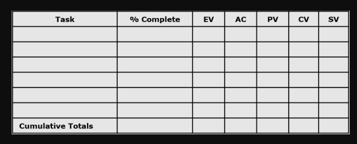 Task Cumulative Totals % Complete EV AC PV CV SV