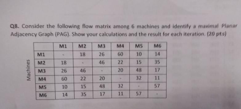 Q8. Consider the following flow matrix among 6 machines and identify a maximal Planar Adjacency Graph (PAG). Show your calcul