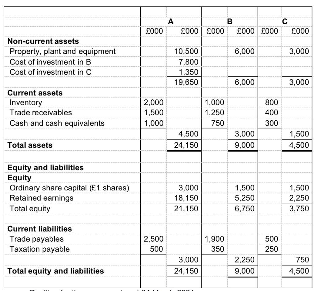 A Bс £000 £000 £000 £000 £000 £000 6,000 3,000 Non-current assets Property, plant and equipment Cost of investment in B Cost
