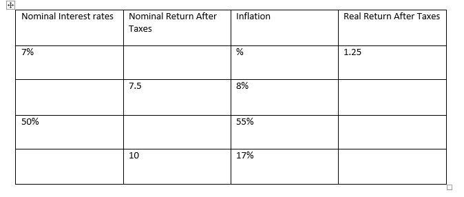 Nominal Interest rates Inflation Real Return After Taxes Nominal Return After Taxes 7% %1.25 7.5 8% 50% 55% 10 17%