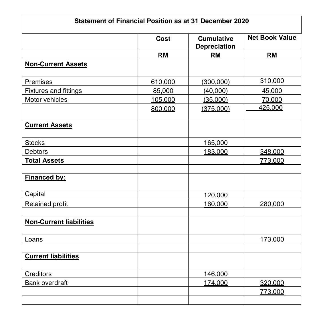 Statement of Financial Position as at 31 December 2020CostNet Book ValueCumulativeDepreciationRMRMRMNon-Current Asset