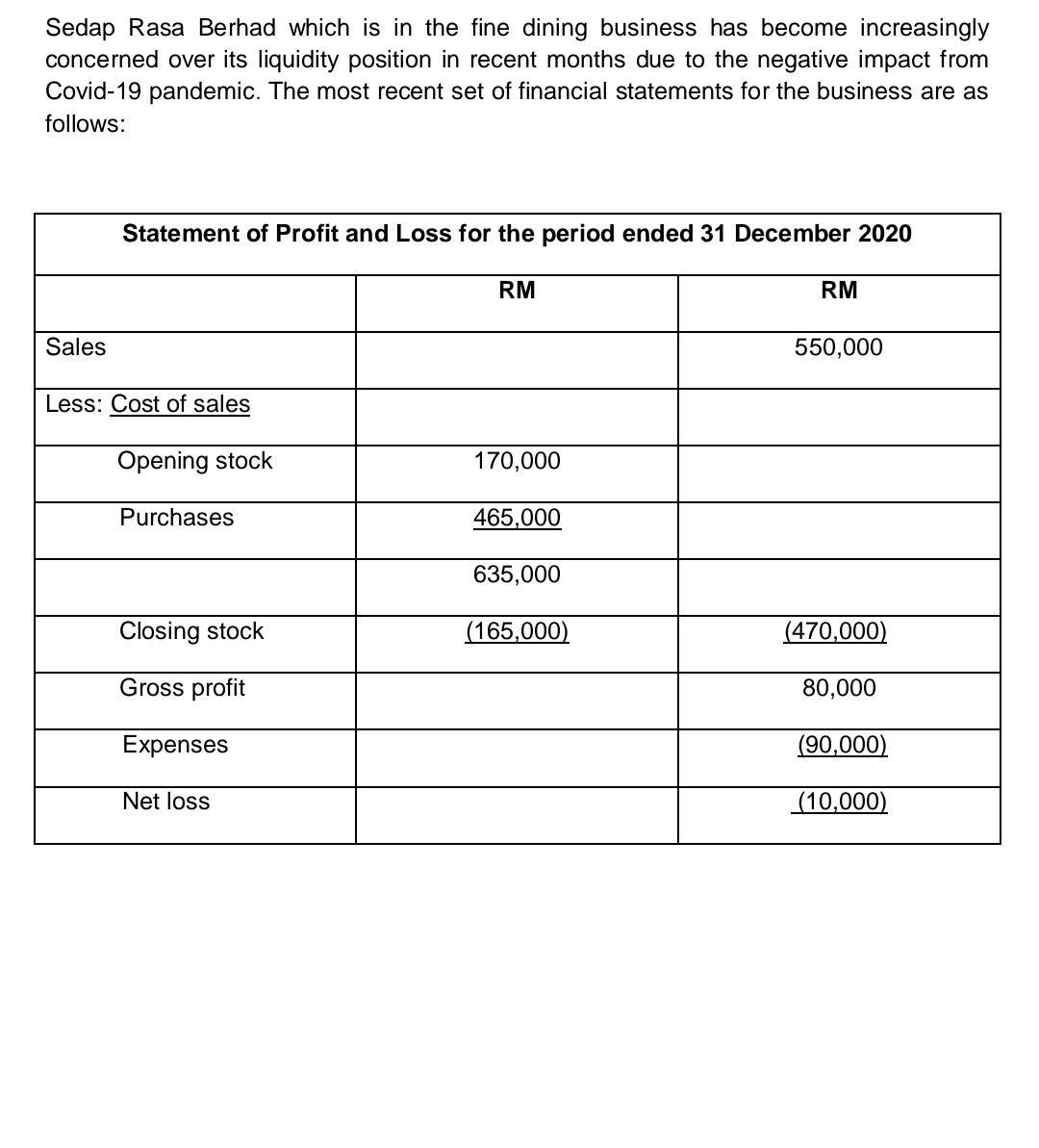 Sedap Rasa Berhad which is in the fine dining business has become increasinglyconcerned over its liquidity position in recen