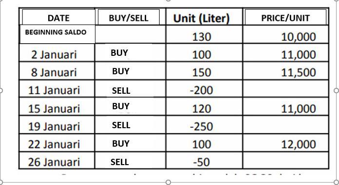 DATE BUY/SELL PRICE/UNIT BEGINNING SALDO Unit (Liter) 130 100 BUY 2 Januari 8 Januari 10,000 11,000 11,500 BUY 150 11 Januari