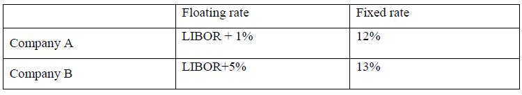 Fixed rate Floating rate LIBOR + 1% 12% Company A LIBOR+5% 13% Company B