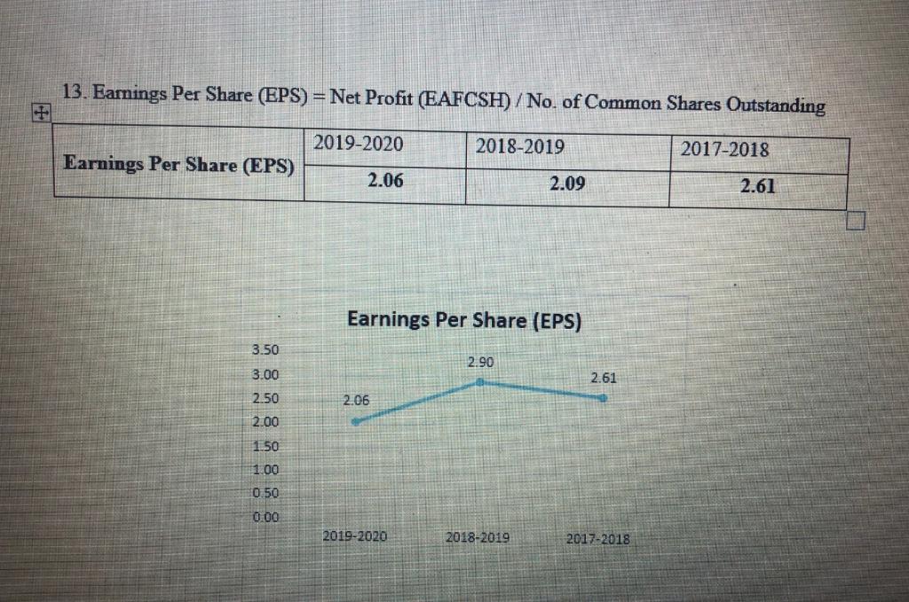 13. Earnings Per Share (EPS) = Net Profit (EAFCSH)/No. of Common Shares Outstanding 2019-2020 2018-2019 2017-2018 Earnings Pe