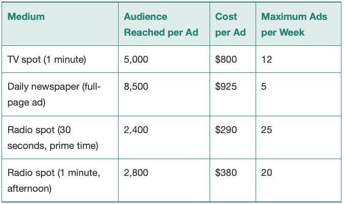 Medium Audience Reached per Ad Cost per Ad Maximum Ads per Week TV spot (1 minute) 5,000 $800 12 8,500 $925 5Daily newspaper