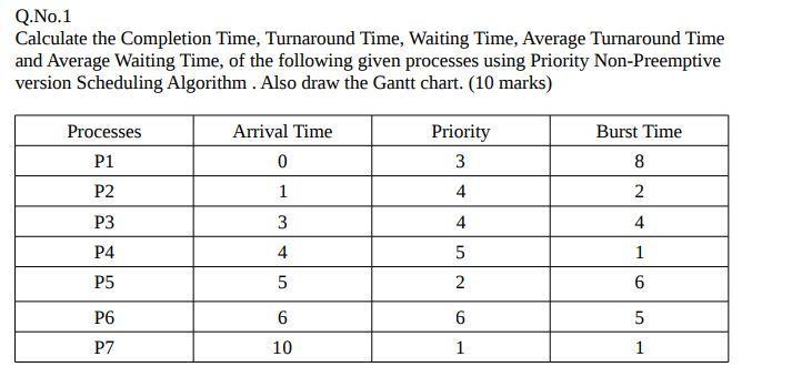 Q.No.1 Calculate the Completion Time, Turnaround Time, Waiting Time, Average Turnaround Time and Average Waiting Time, of the