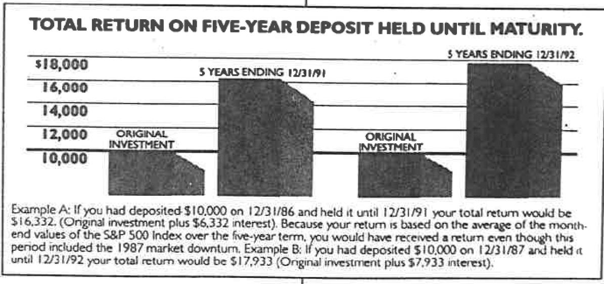 TOTAL RETURN ON FIVE-YEAR DEPOSIT HELD UNTIL MATURITY. $ YEARS ENDING 12/31/92 5 YEARS ENDING 12/31/91 $18,000 16,000 14,000